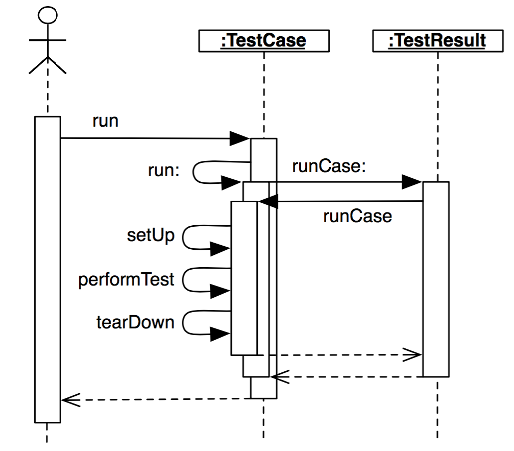 Figure 7.4